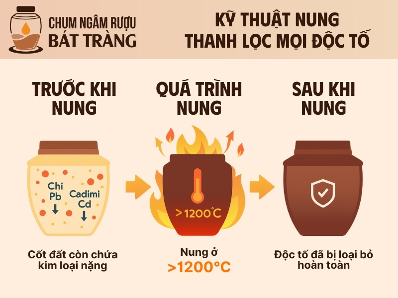 Kỹ thuật nung loại bỏ độc tố